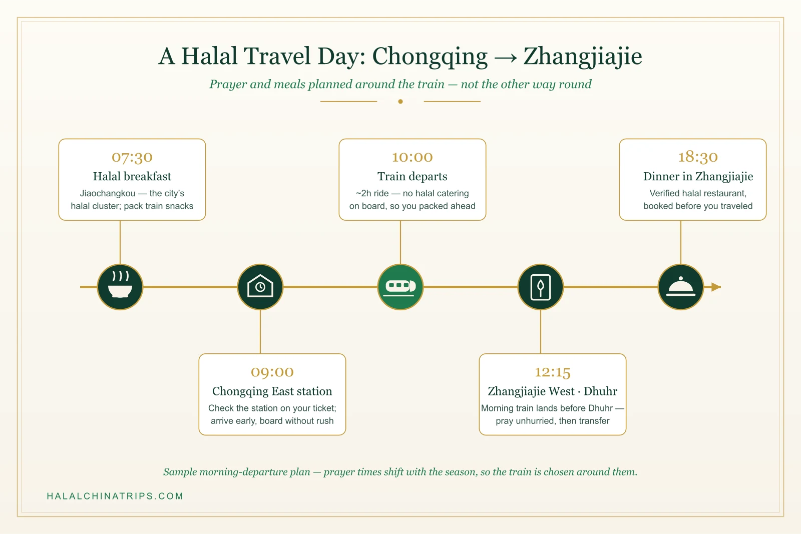 Contoh linimasa hari perjalanan halal dari Chongqing ke Zhangjiajie dengan sarapan di Jiaochangkou, kereta pagi, salat Dzuhur setelah tiba, dan makan malam halal terverifikasi