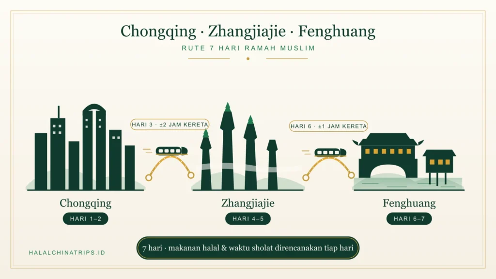 Peta rute 7 hari dari Chongqing ke Zhangjiajie dan Fenghuang dengan kereta cepat untuk wisatawan Muslim