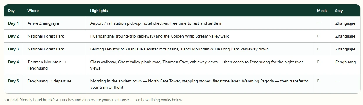 Tabel rute harian itinerary 5 hari Zhangjiajie dan Fenghuang dari HalalChinaTrips dengan sarapan ramah halal yang ditandai