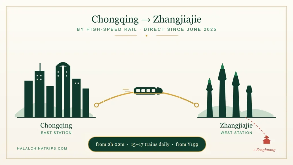 Peta rute jalur kereta cepat Chongqing ke Zhangjiajie dengan waktu tempuh mulai 2 jam 02 menit, 15–17 kereta per hari, dan sambungan lanjutan ke Fenghuang