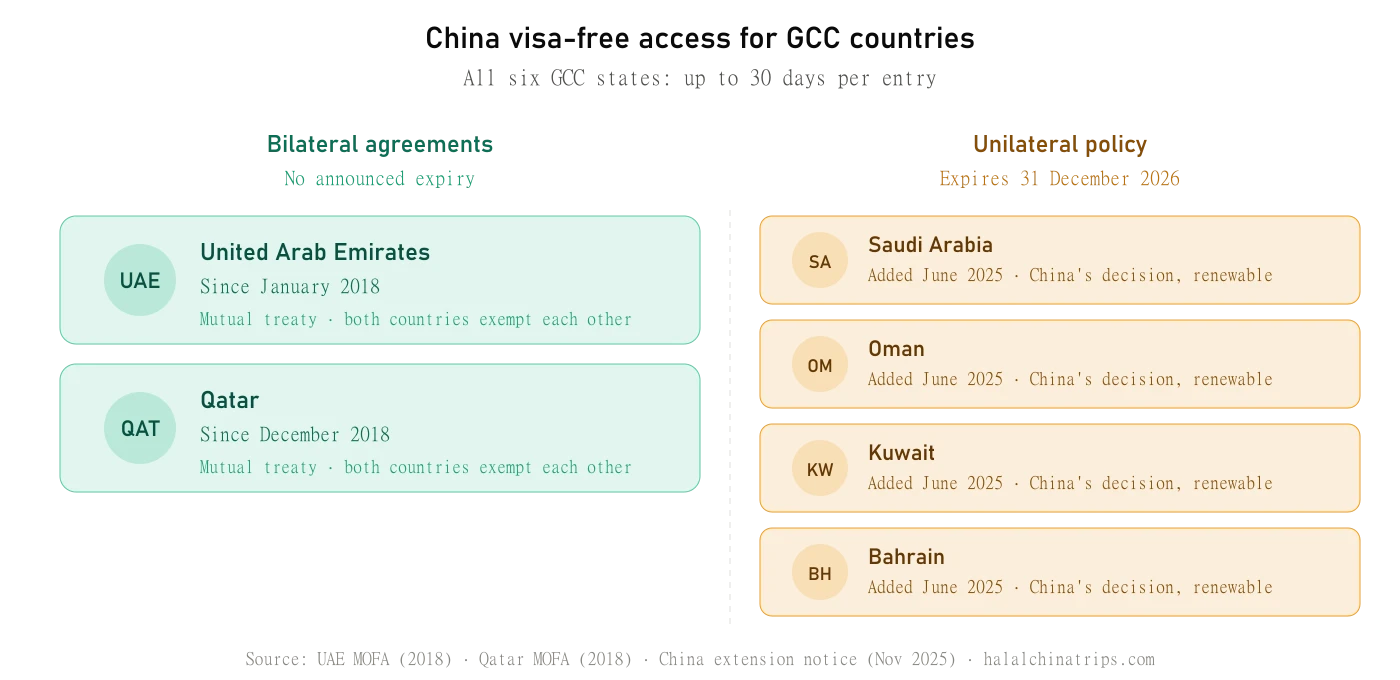 Infografis membandingkan akses bebas visa China untuk enam negara GCC: perjanjian bilateral UEA dan Qatar tanpa tanggal kedaluwarsa versus kebijakan unilateral Arab Saudi, Oman, Kuwait, dan Bahrain yang berakhir Desember 2026