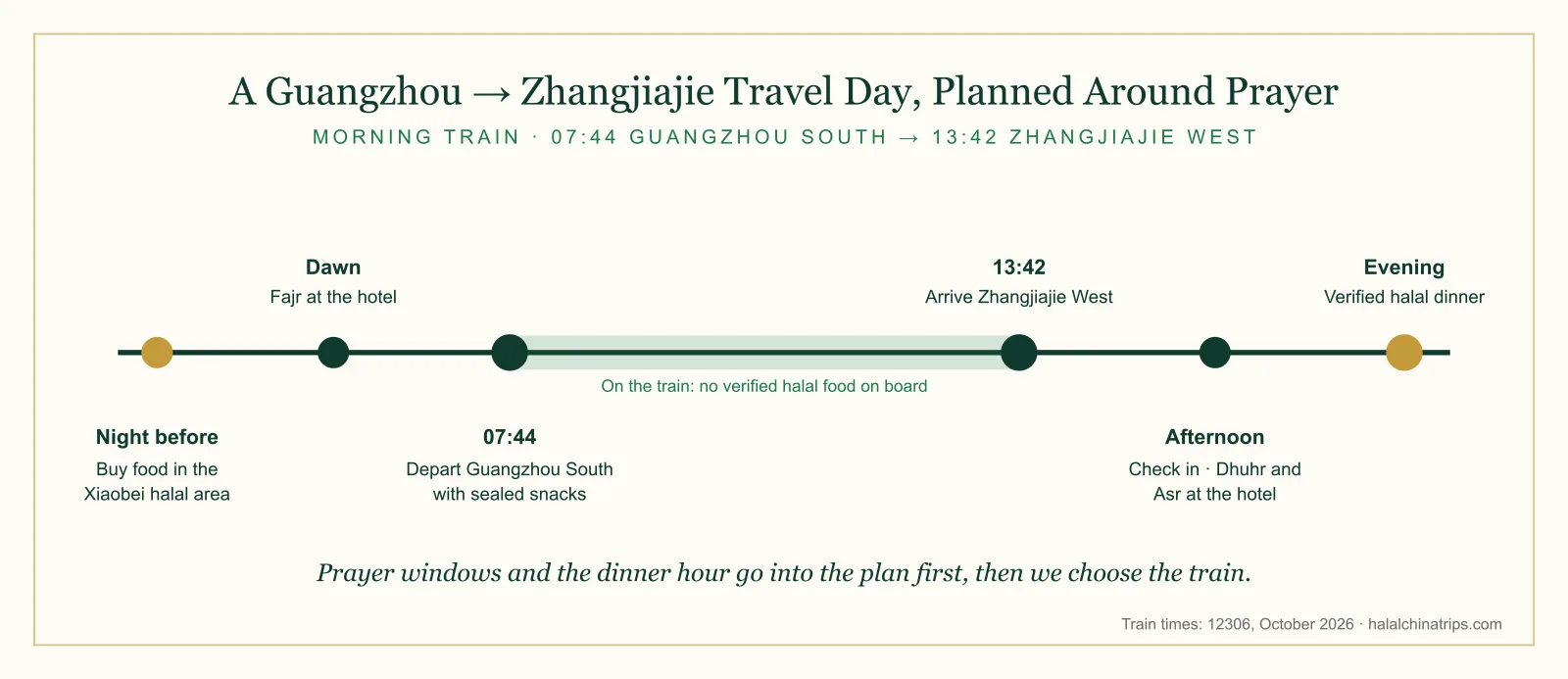 Lini waktu hari perjalanan untuk pelancong Muslim dengan kereta cepat 07.44 dari Guangzhou South ke Zhangjiajie West: Subuh di hotel, bekal makanan, Dzuhur dan Ashar setelah tiba pukul 13.42, dan makan malam halal terverifikasi