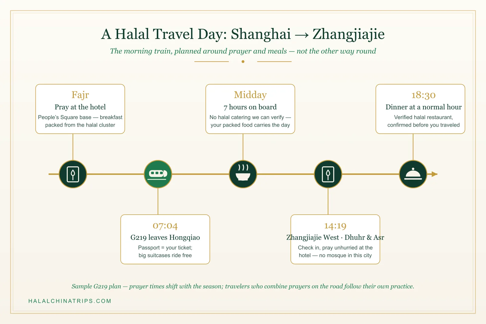 Contoh linimasa hari perjalanan halal untuk kereta pagi G219 dari Shanghai ke Zhangjiajie, dengan sholat Subuh sebelum berangkat, sarapan halal yang dibawa, sholat siang setelah tiba pukul 14.19, dan makan malam halal terverifikasi